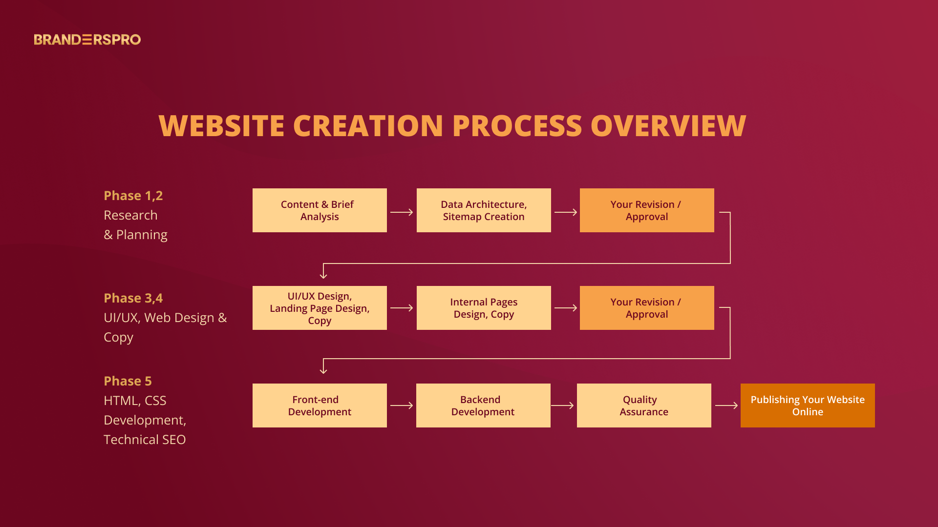 website development process diagram